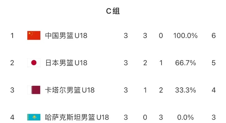 中国u18vs新西兰数据 详细数据分析和比赛结果