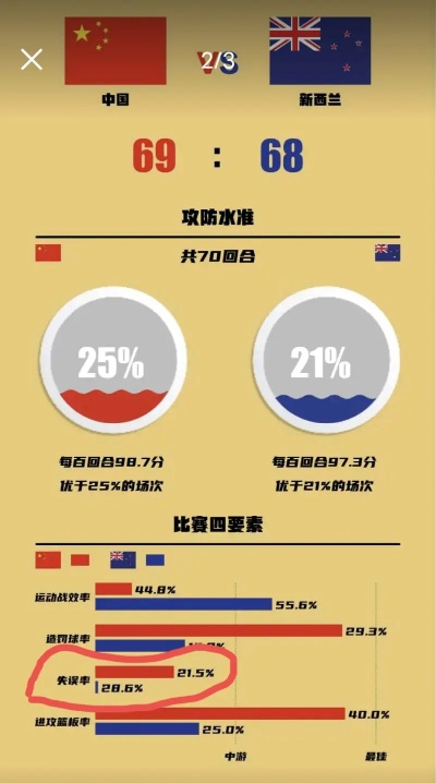 中国u18vs新西兰数据 详细数据分析和比赛结果-第3张图片-www.211178.com_果博福布斯