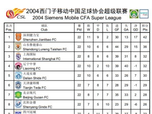 2004年中超排名 2004年中国足球超级联赛排行榜-第2张图片-www.211178.com_果博福布斯