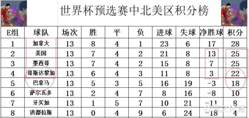 世界杯中北美预选赛积分 世界杯中北美区预选赛积分