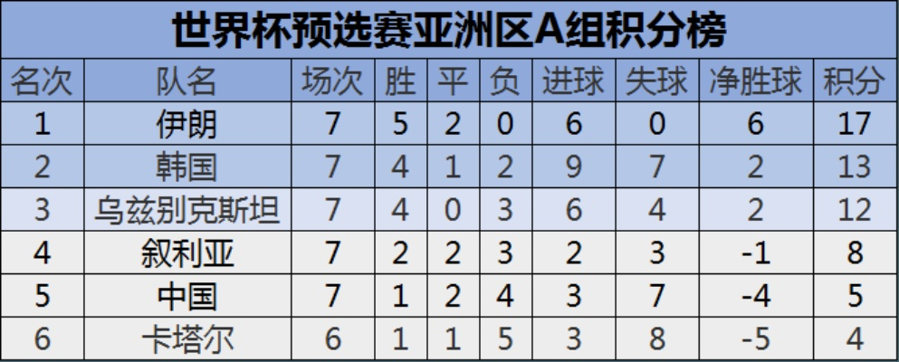 俄罗斯世界杯预选赛亚洲积分榜 俄罗斯世界杯亚洲名额-第3张图片-www.211178.com_果博福布斯