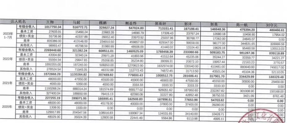 介绍辽宁男篮球员工资表，这些球员的收入让你想不到-第2张图片-www.211178.com_果博福布斯