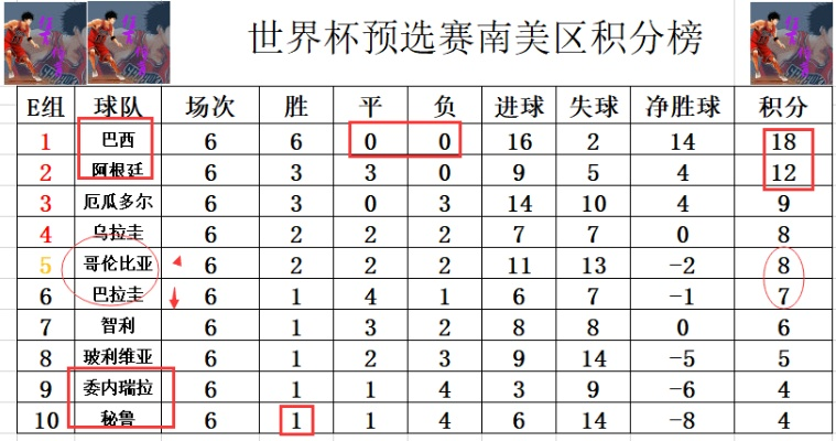 世界杯南美区积分 南美区各队积分排名和比赛结果-第1张图片-www.211178.com_果博福布斯