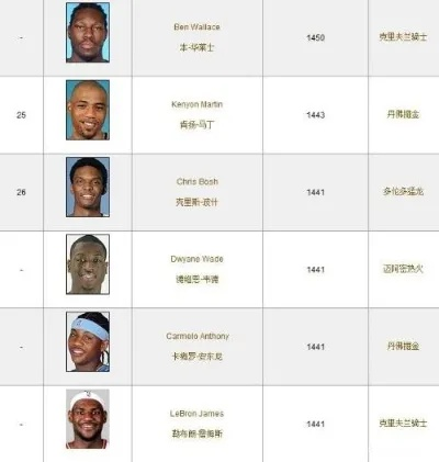 2017年NBA球员薪资排名大介绍