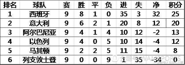 世界杯欧洲积分榜 世界杯欧洲赛区积分榜-第2张图片-www.211178.com_果博福布斯